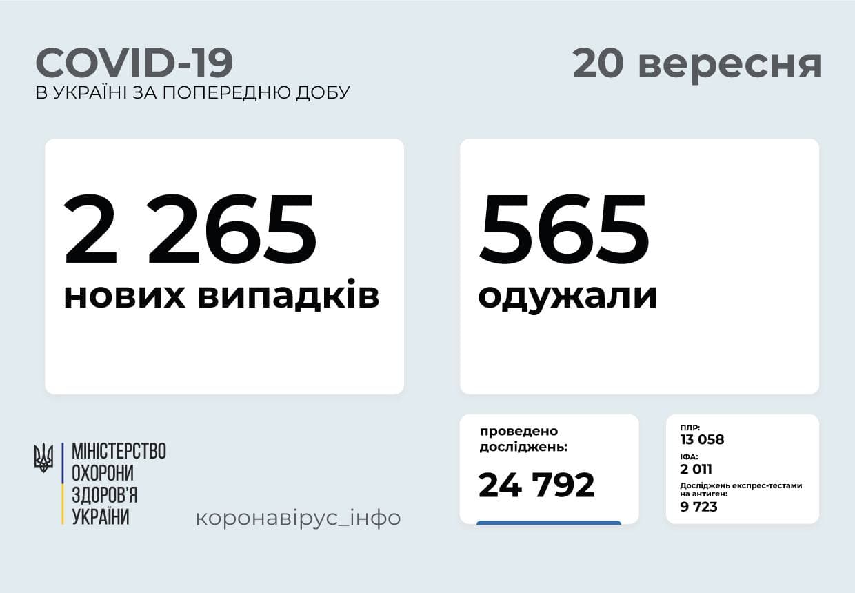 2 265 нових випадків   COVID-19 зафіксовано в Україні